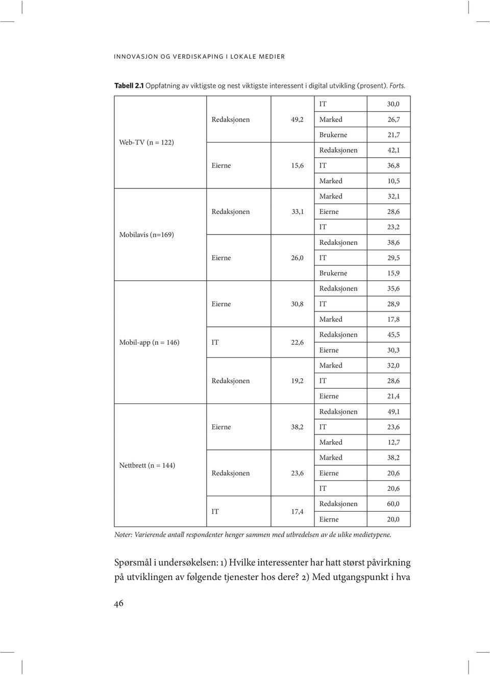 38,6 Eierne 26,0 IT 29,5 Brukerne 15,9 Redaksjonen 35,6 Eierne 30,8 IT 28,9 Mobil-app (n = 146) Nettbrett (n = 144) IT 22,6 Redaksjonen 19,2 Eierne 38,2 Redaksjonen 23,6 IT 17,4 Marked 17,8