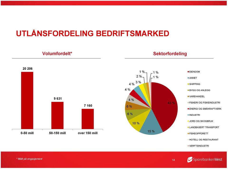 FISKEINDUSTRI ENERGI OG SMÅKRAFTVERK 6 % INDUSTRI 10 % JORD OG SKOGBRUK 0-50 mill 50-150 mill