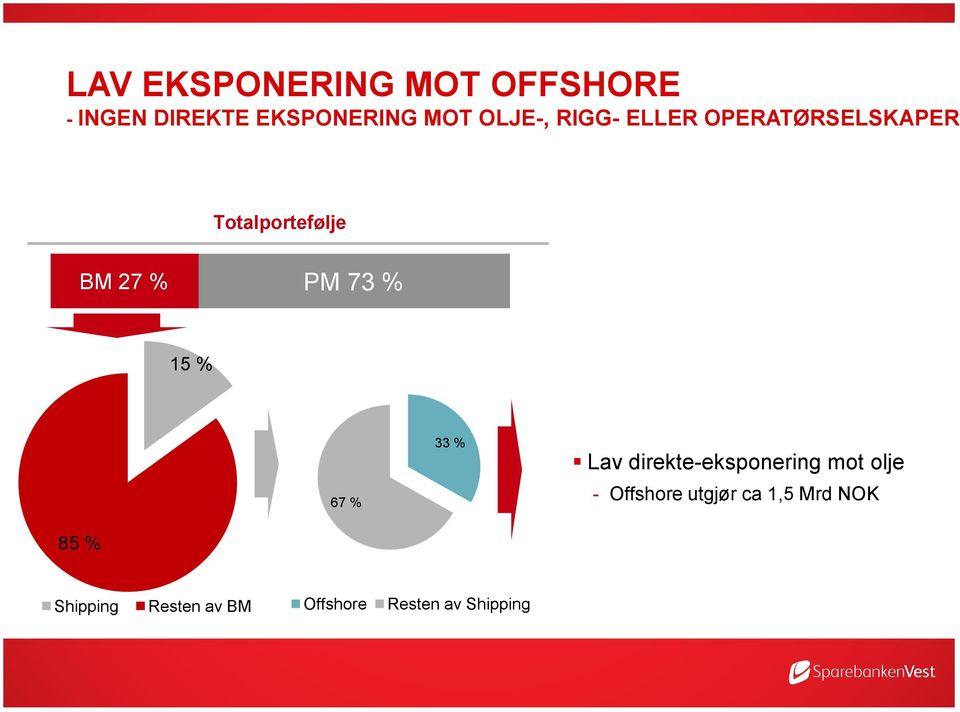 % 15 % 67 % 33 % Lav direkte-eksponering mot olje - Offshore