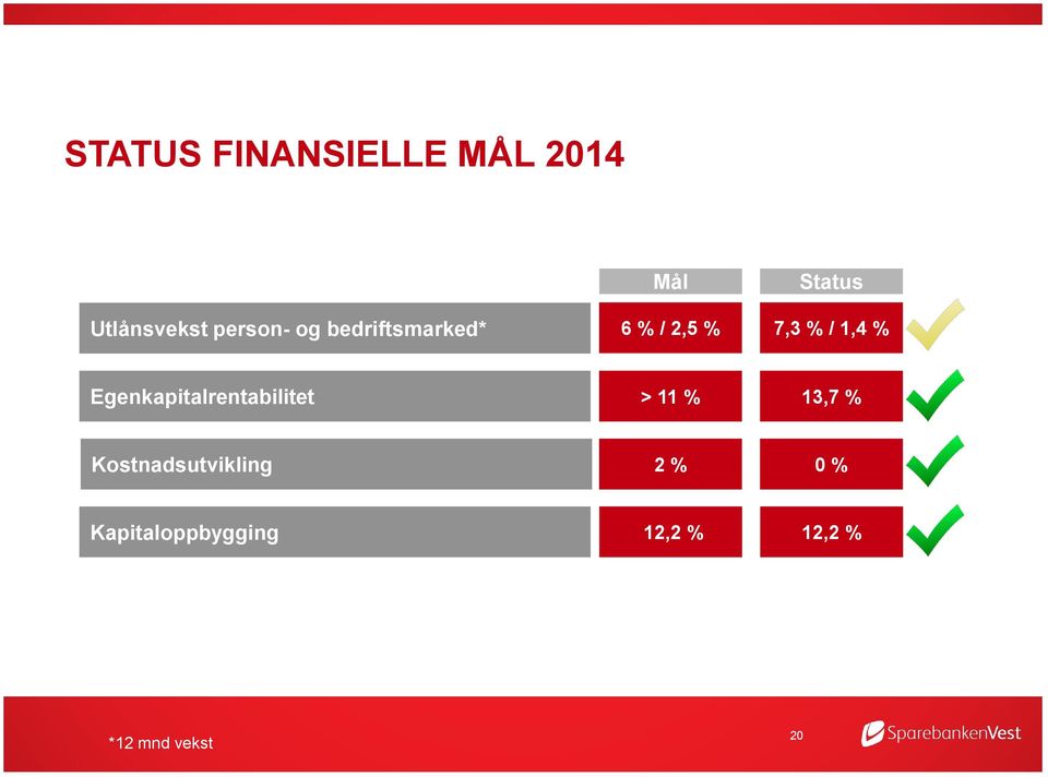 Egenkapitalrentabilitet > 11 % 13,7 %