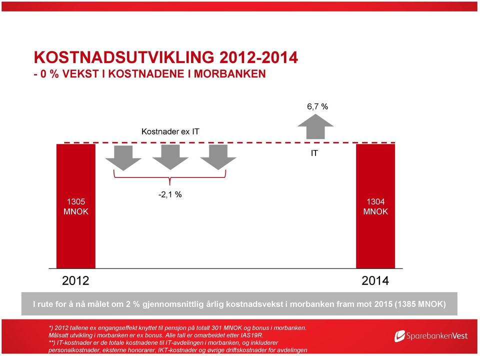 totalt 301 MNOK og bonus i morbanken. Målsatt utvikling i morbanken er ex bonus. Alle tall er omarbeidet etter IAS19R.