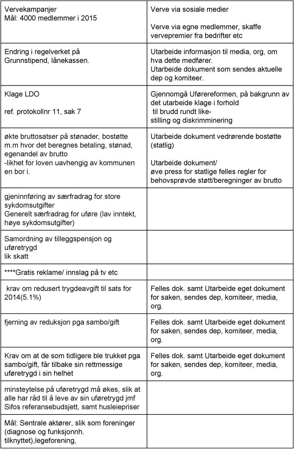 Verve via sosiale medier Verve via egne medlemmer, skaffe vervepremier fra bedrifter etc Utarbeide informasjon til media, org, om hva dette medfører.