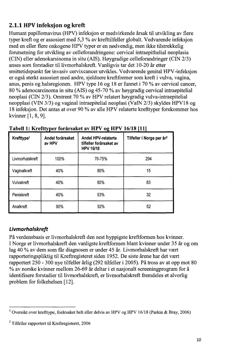 adenokarsinoma in situ (AIS). Høygradige celleforandringer (CIN 2/3) anses som forstadier til livmorhalskreft. Vanligvis tar det 10-20 år etter smittetidspunkt før invasiv cervixcancer utvikles.