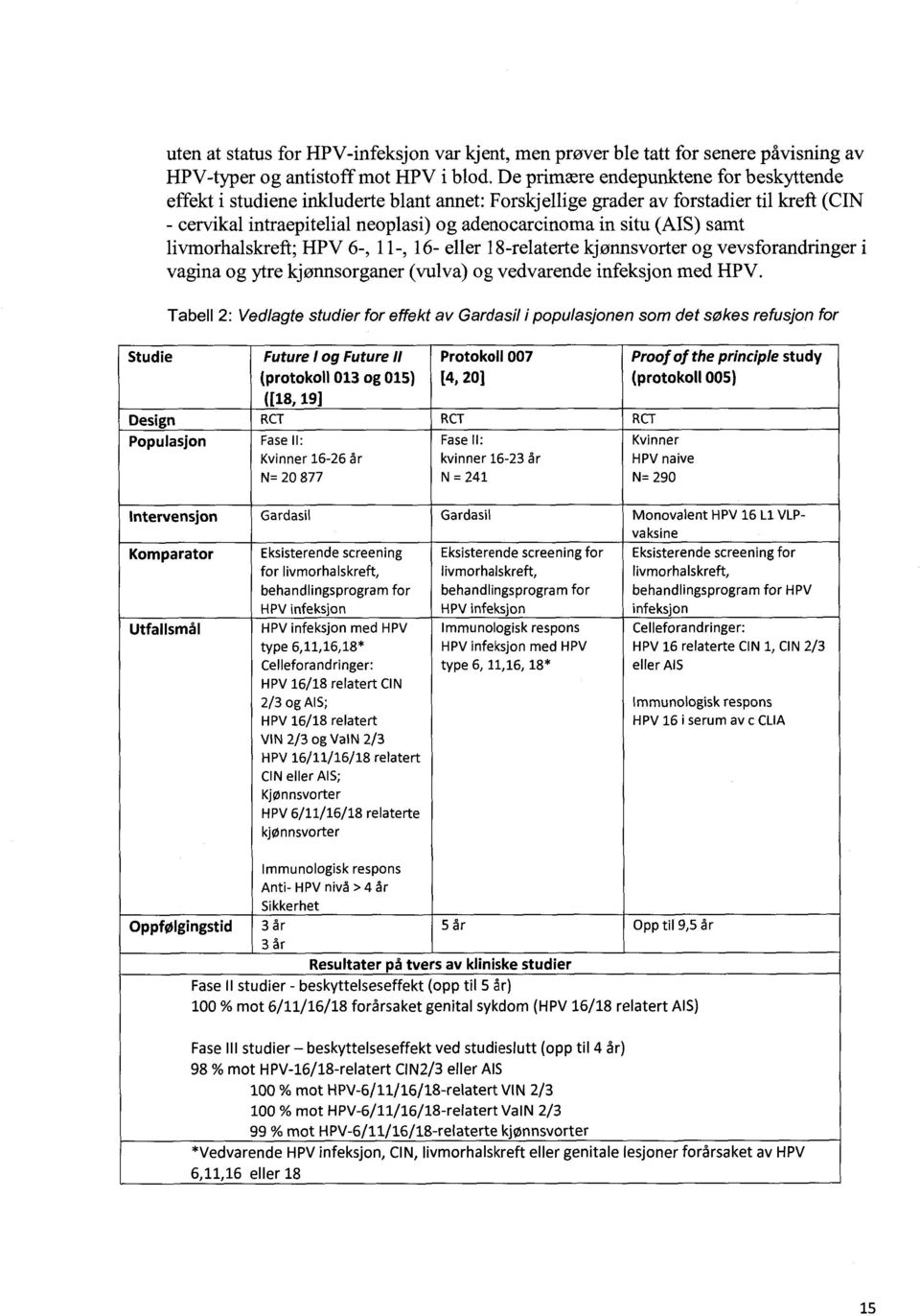 samt livmorhalskreft; HPV 6-, 11-, 16- eller 18-relaterte kjønnsvorter og vevsforandringer i vagina og ytre kjønnsorganer (vulva) og vedvarende infeksjon med HPV.