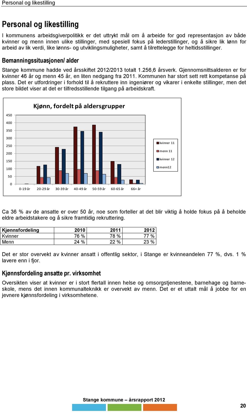 Bemanningssituasjonen/ alder Stange kommune hadde ved årsskiftet 2012/2013 totalt 1.256,6 årsverk. Gjennomsnittsalderen er for kvinner 46 år og menn 45 år, en liten nedgang fra 2011.
