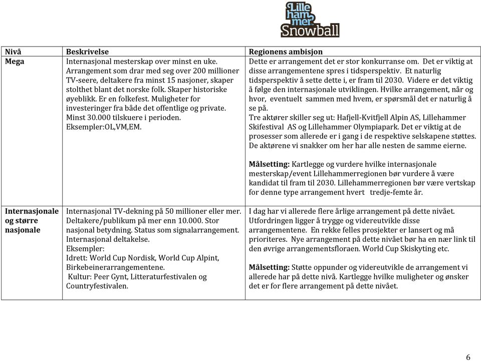 Muligheter for investeringer fra både det offentlige og private. Minst 30.000 tilskuere i perioden. Eksempler:OL,VM,EM. Dette er arrangement det er stor konkurranse om.