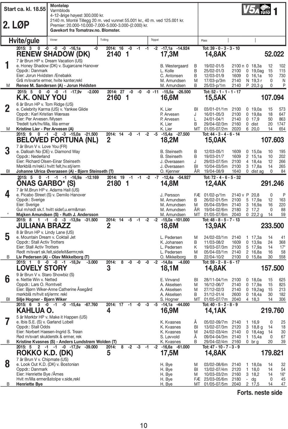 924 Tot: 39-0 - 3-3 - 10 RENEW SHAOW (K) 2140 1 17,3M 14,8AK 52.022 1 M 2 M 3 I 4 7 år run HP v. ream Vacation (US) e. Honey Shadow (K) v. Sugarcane Hanover Oppdr.