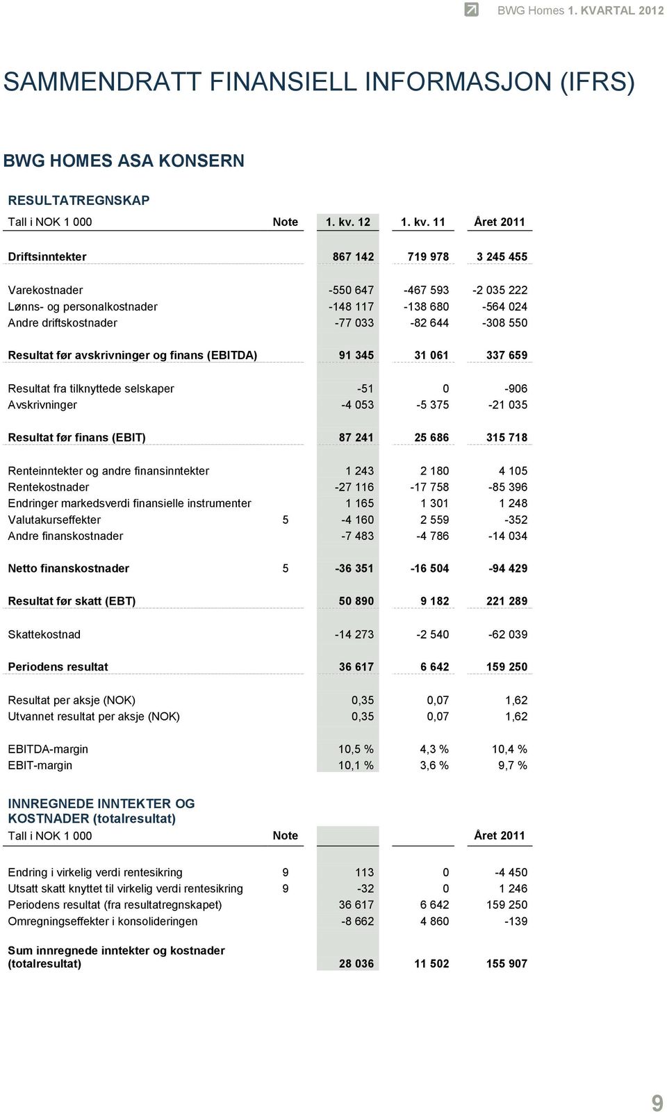 11 Året 2011 Driftsinntekter 867 142 719 978 3 245 455 Varekostnader -550 647-467 593-2 035 222 Lønns- og personalkostnader -148 117-138 680-564 024 Andre driftskostnader -77 033-82 644-308 550