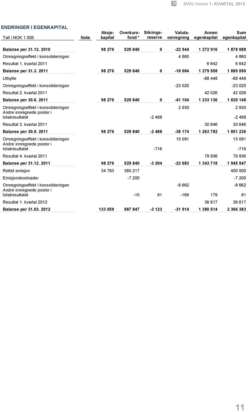 .3. 2011 98 276 529 840 0-18 084 1 279 558 1 889 590 Utbytte -88 448-88 448 Omregningseffekt i konsolideringen -23 020-23 020 Resultat 2. kvartal 2011 42 026 42 026 Balanse per 30.6. 2011 98 276 529 840 0-41 104 1 233 136 1 820 148 Omregningseffekt i konsolideringen 2 930 2 930 Andre innregnede poster i totalresultatet -2 488-2 488 Resultat 3.