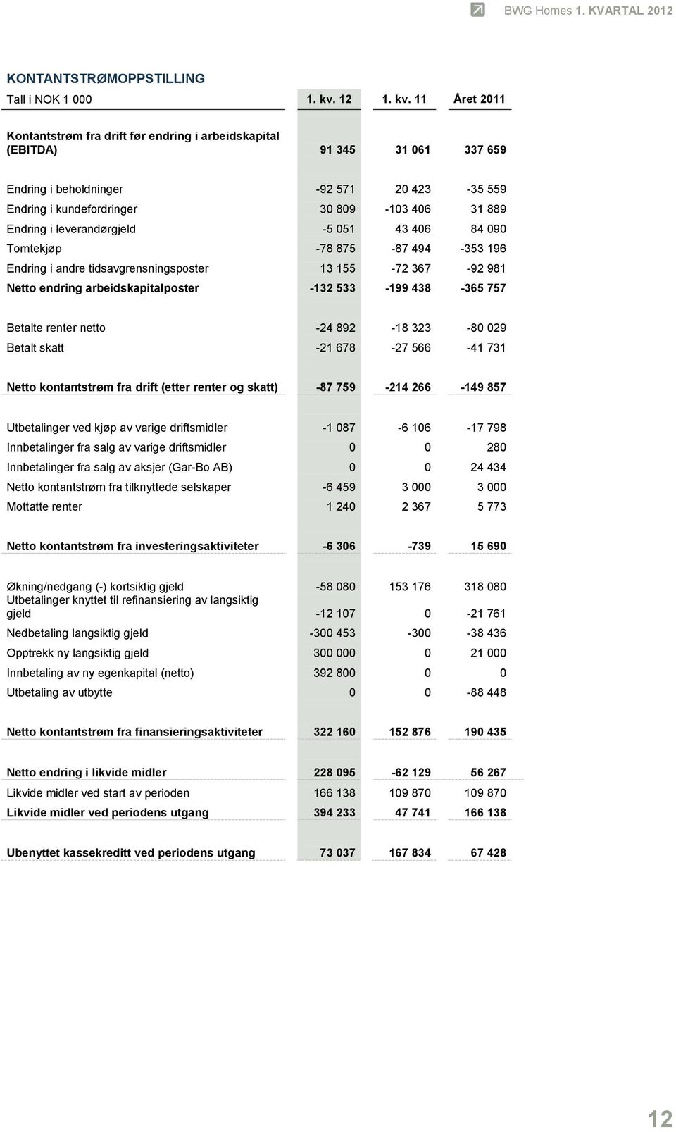 11 Året 2011 Kontantstrøm fra drift før endring i arbeidskapital (EBITDA) 91 345 31 061 337 659 Endring i beholdninger -92 571 20 423-35 559 Endring i kundefordringer 30 809-103 406 31 889 Endring i