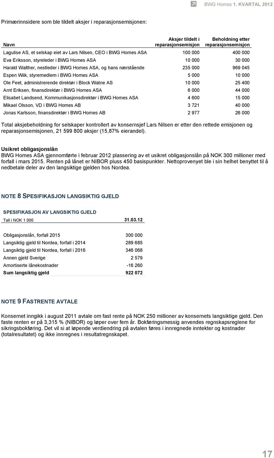 5 000 10 000 Ole Feet, administrerende direktør i Block Watne AS 10 000 25 400 Arnt Eriksen, finansdirektør i BWG Homes ASA 6 000 44 000 Elisabet Landsend, Kommunikasjonsdirektør i BWG Homes ASA 4