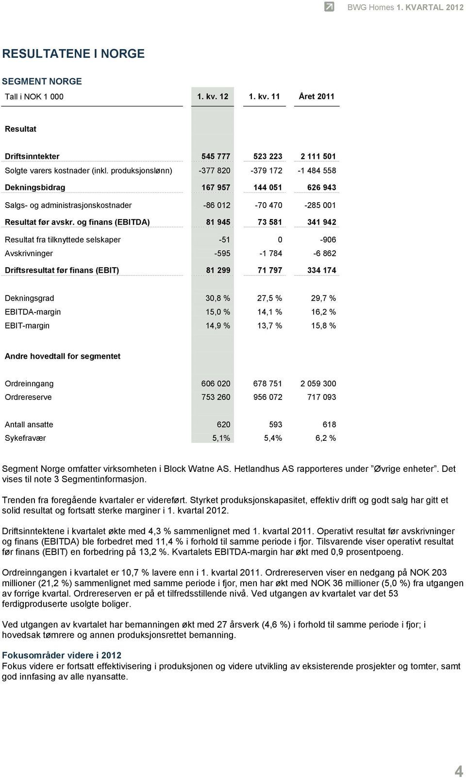 og finans (EBITDA) 81 945 73 581 341 942 Resultat fra tilknyttede selskaper -51 0-906 Avskrivninger -595-1 784-6 862 Driftsresultat før finans (EBIT) 81 299 71 797 334 174 Dekningsgrad 30,8 % 27,5 %