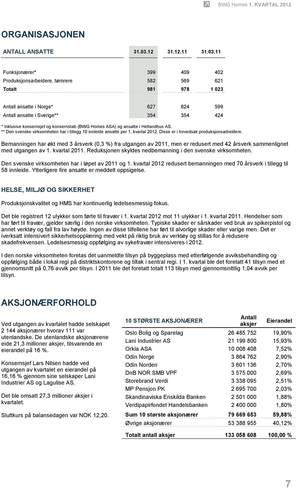 11 Funksjonærer* 399 409 402 Produksjonsarbeidere, tømrere 582 569 621 Totalt 981 978 1 023 Antall ansatte i Norge* 627 624 599 Antall ansatte i Sverige** 354 354 424 * Inklusive konsernsjef og