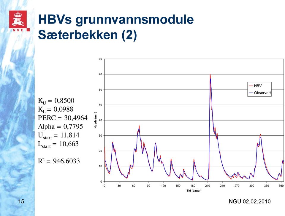 11,814 L start = 10,663 R 2 = 946,6033 60 50 40 30 20 10 HBV