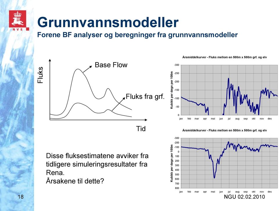 -150-100 -50 0 jan feb mar apr mai jun jul aug sep okt nov des 18 Tid Disse fluksestimatene avviker fra tidligere simuleringsresultater