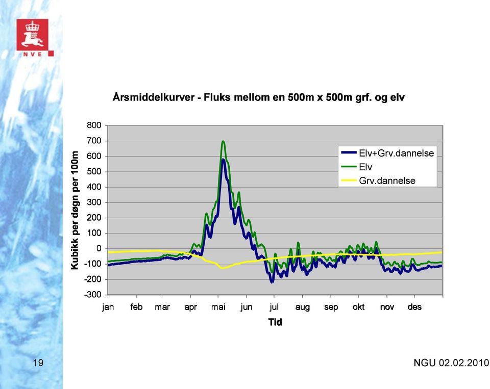 dannelse Elv+Grv.dannelse 500 Elv+Grv.dannelse Grv.