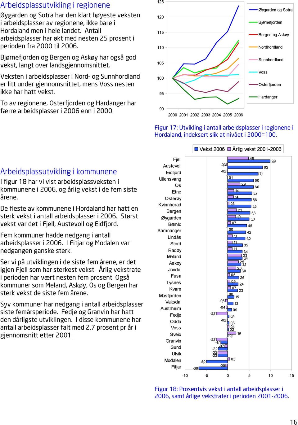 125 120 115 110 Øygarden og Sotra Bjørnefjorden Bergen og Askøy Nordhordland Bjørnefjorden og Bergen og Askøy har også god vekst, langt over landsgjennomsnittet.