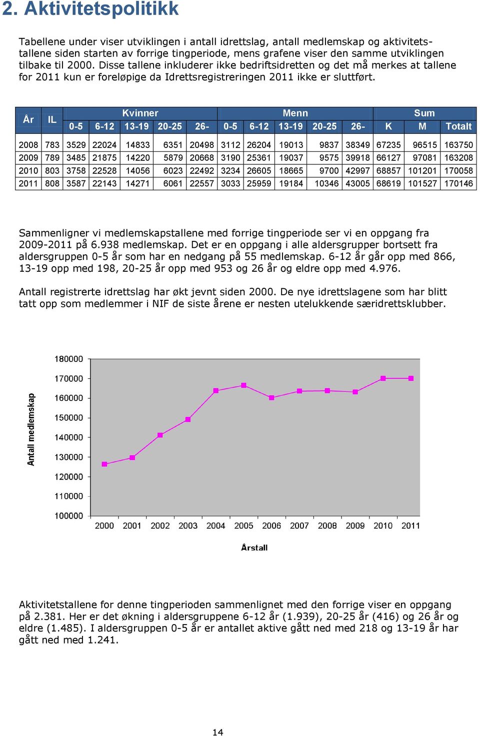 År IL Kvinner Menn Sum 0-5 6-12 13-19 20-25 26-0-5 6-12 13-19 20-25 26- K M Totalt 2008 783 3529 22024 14833 6351 20498 3112 26204 19013 9837 38349 67235 96515 163750 2009 789 3485 21875 14220 5879