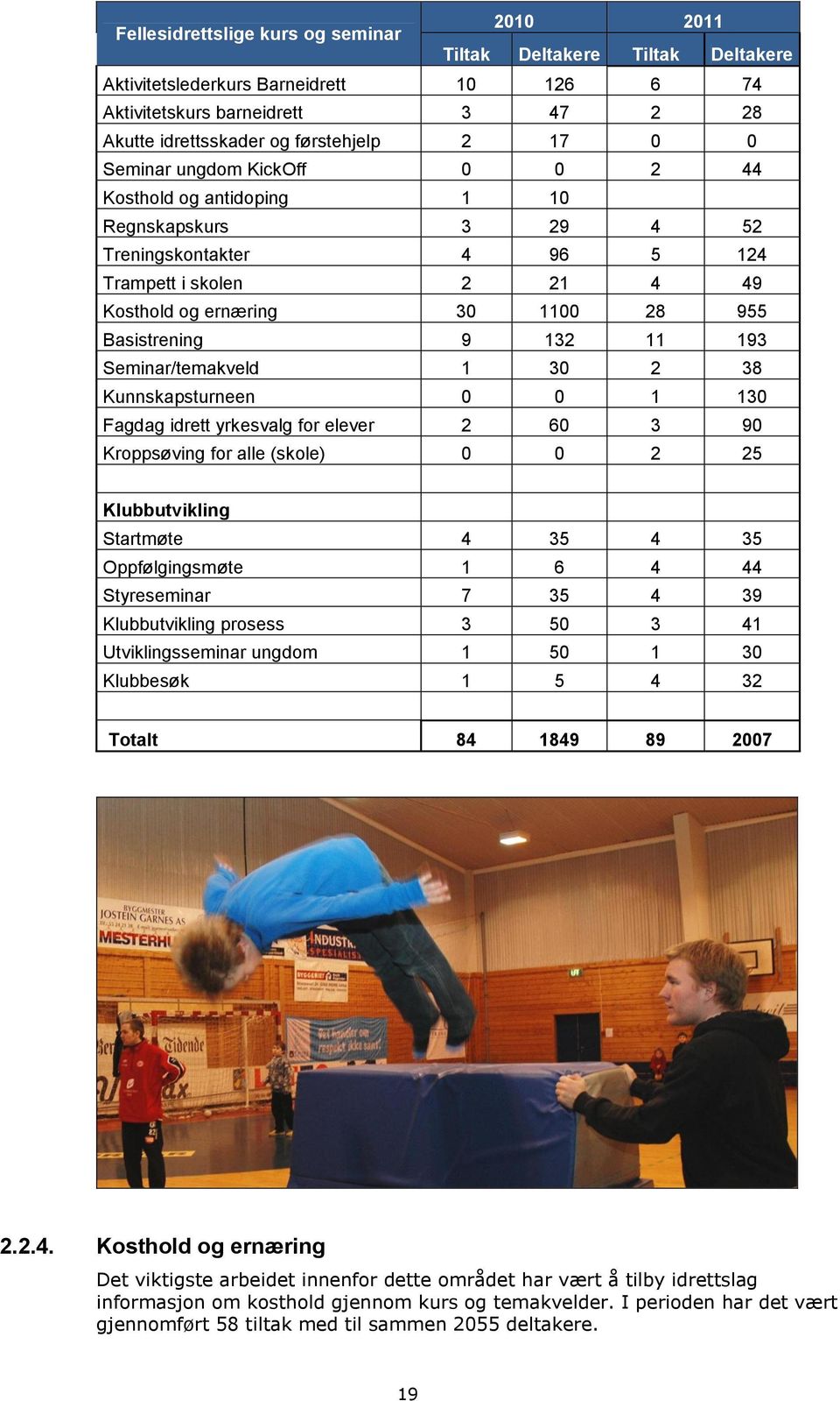 11 193 Seminar/temakveld 1 30 2 38 Kunnskapsturneen 0 0 1 130 Fagdag idrett yrkesvalg for elever 2 60 3 90 Kroppsøving for alle (skole) 0 0 2 25 Klubbutvikling Startmøte 4 35 4 35 Oppfølgingsmøte 1 6