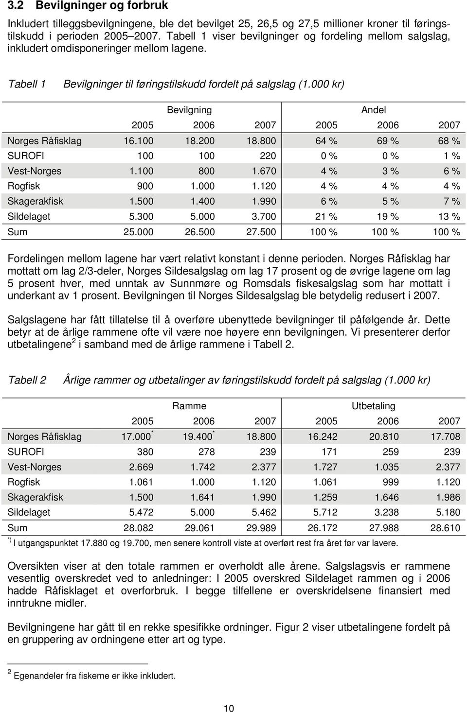 000 kr) Bevilgning Andel 2005 2006 2007 2005 2006 2007 Norges Råfisklag 16.100 18.200 18.800 64 % 69 % 68 % SUROFI 100 100 220 0 % 0 % 1 % Vest-Norges 1.100 800 1.670 4 % 3 % 6 % Rogfisk 900 1.000 1.