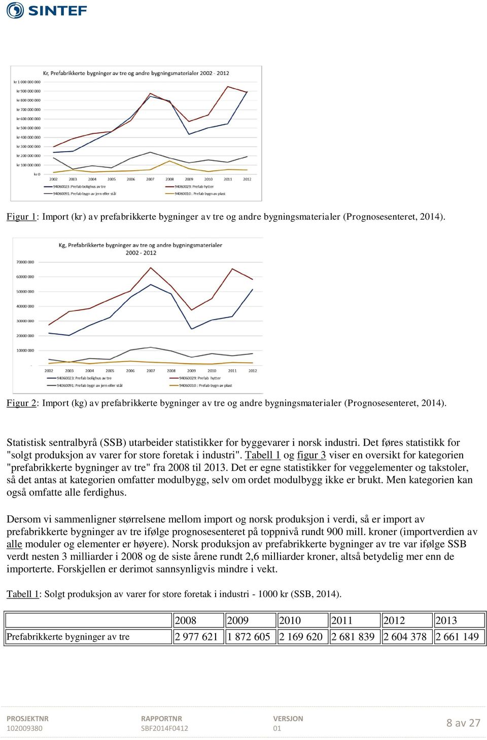 Det føres statistikk for "solgt produksjon av varer for store foretak i industri". Tabell 1 og figur 3 viser en oversikt for kategorien "prefabrikkerte bygninger av tre" fra 2008 til 23.