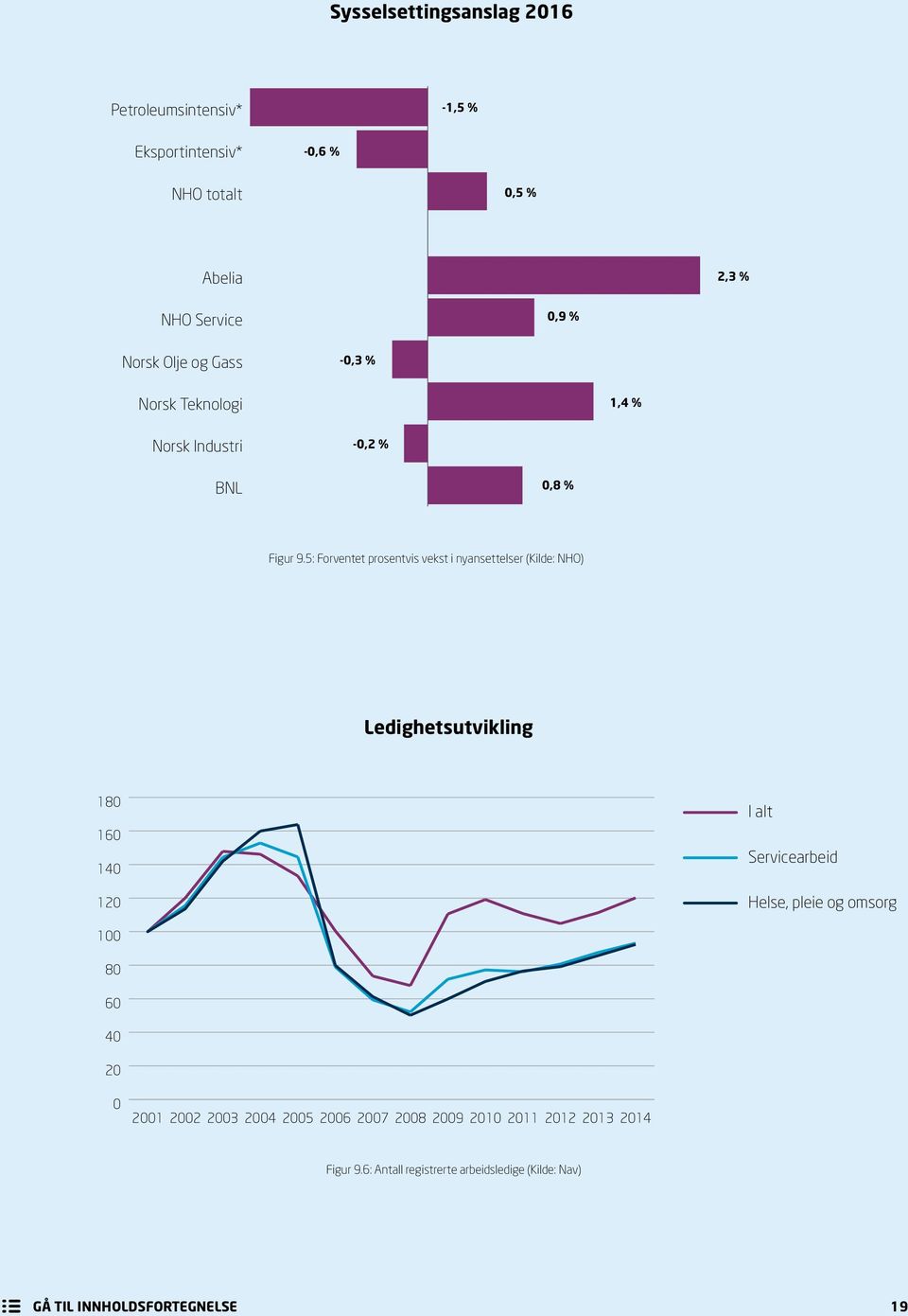 5: Forventet prosentvis vekst i nyansettelser (Kilde: NHO) Ledighetsutvikling 180 160 140 120 I alt Servicearbeid Helse,