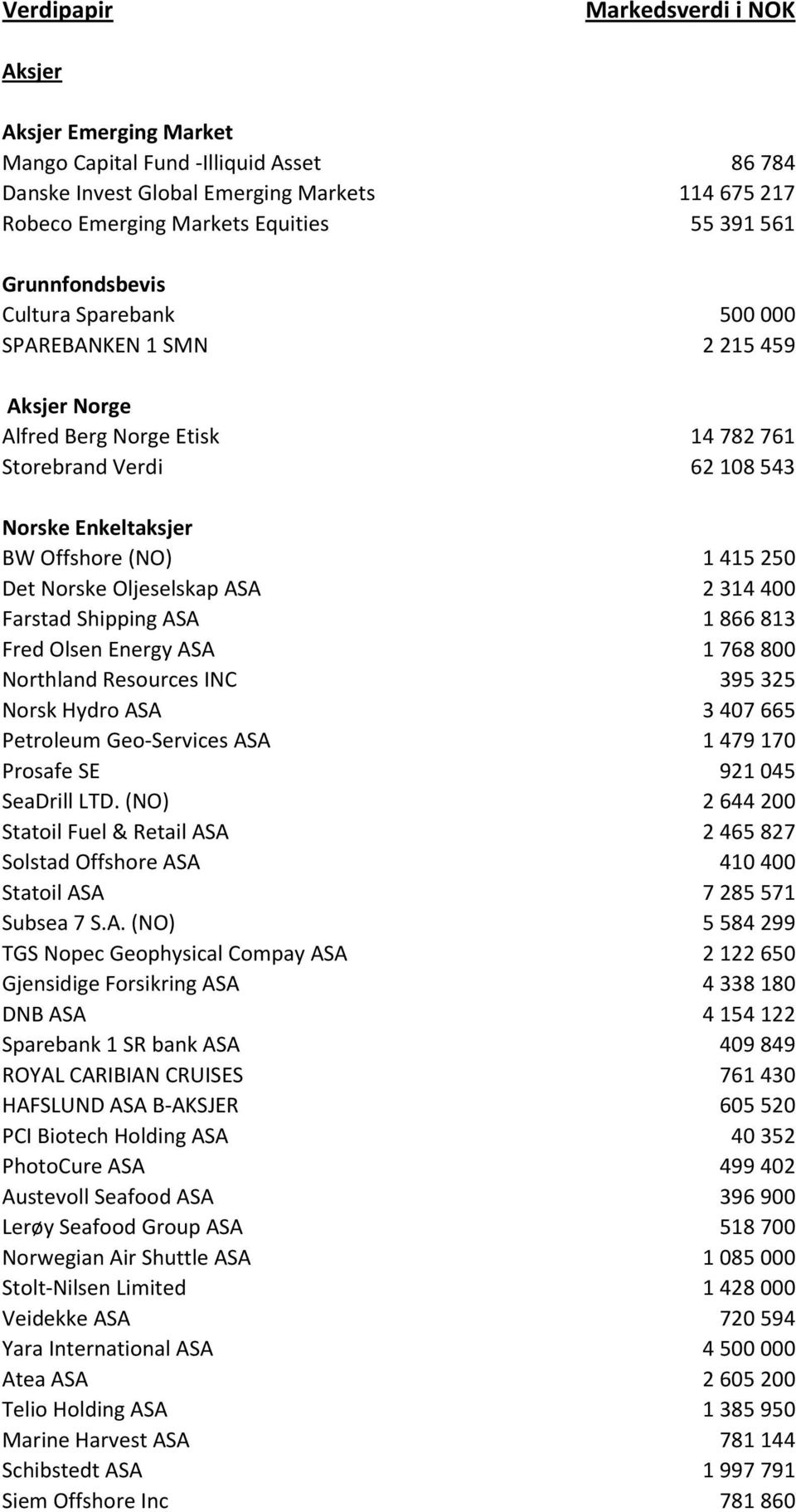 Norske Oljeselskap ASA 2 314 400 Farstad Shipping ASA 1 866 813 Fred Olsen Energy ASA 1 768 800 Northland Resources INC 395 325 Norsk Hydro ASA 3 407 665 Petroleum Geo-Services ASA 1 479 170 Prosafe