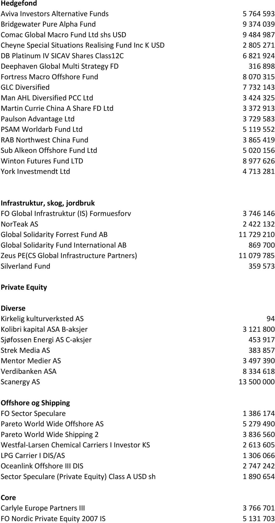 Currie China A Share FD Ltd 3 372 913 Paulson Advantage Ltd 3 729 583 PSAM Worldarb Fund Ltd 5 119 552 RAB Northwest China Fund 3 865 419 Sub Alkeon Offshore Fund Ltd 5 020 156 Winton Futures Fund