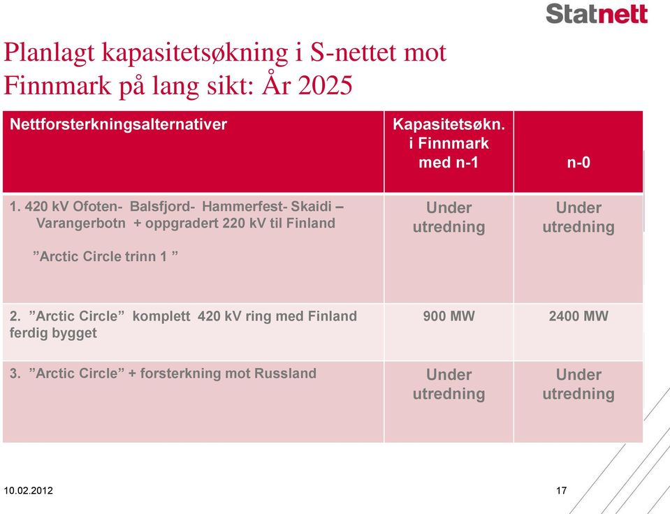 Kapasitetsøkn. i Finnmark med Last n-1 i Last n-0 i Finnmark med Finnmark med Under n-1 Under n-0 utredning utredning Må utredes Må utredes 420 kv Of-Ba-Ha+Sk-Va 900 MW 2400 MW 2.