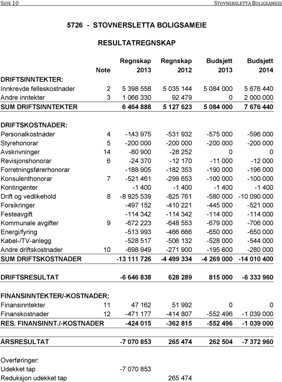 000-596 000 Styrehonorar 5-200 000-200 000-200 000-200 000 Avskrivninger 14-80 900-28 252 0 0 Revisjonshonorar 6-24 370-12 170-11 000-12 000 Forretningsførerhonorar -188 905-182 353-190 000-196 000