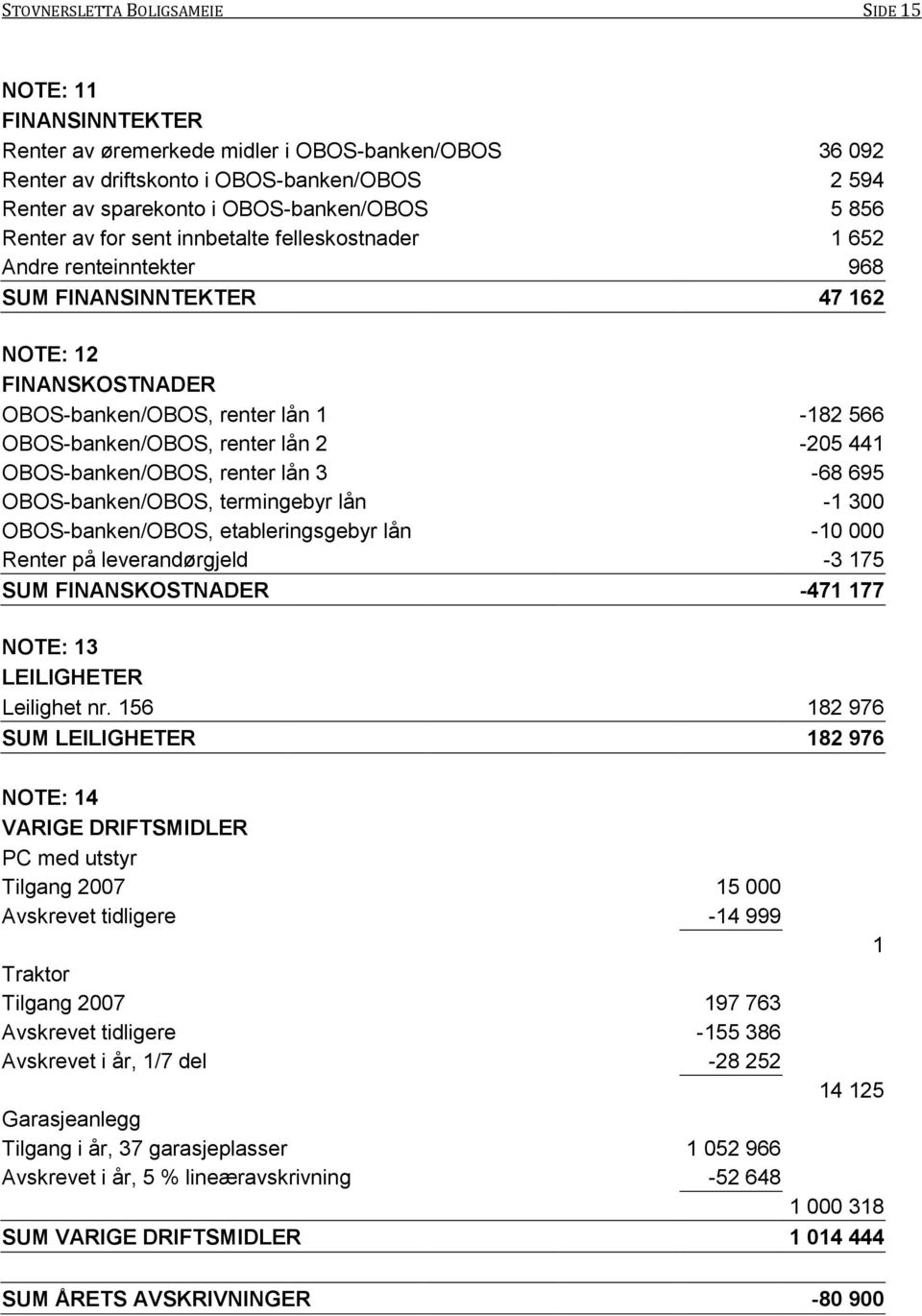 lån 2-205 441 OBOS-banken/OBOS, renter lån 3-68 695 OBOS-banken/OBOS, termingebyr lån -1 300 OBOS-banken/OBOS, etableringsgebyr lån -10 000 Renter på leverandørgjeld -3 175 SUM FINANSKOSTNADER -471