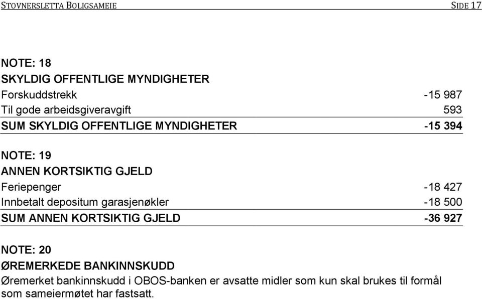 -18 427 Innbetalt depositum garasjenøkler -18 500 SUM ANNEN KORTSIKTIG GJELD -36 927 NOTE: 20 ØREMERKEDE