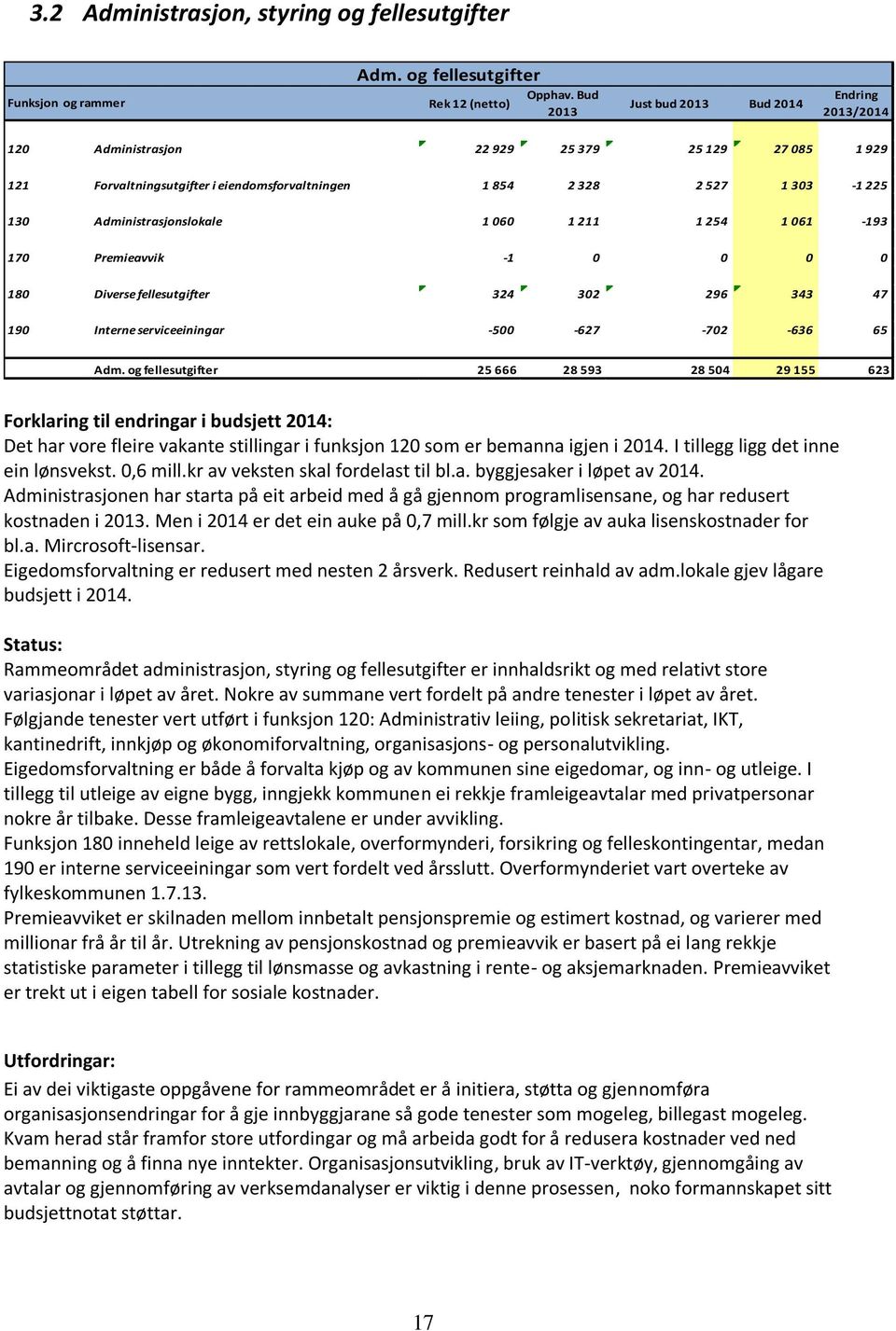 Administrasjonslokale 1 060 1 211 1 254 1 061-193 170 Premieavvik -1 0 0 0 0 180 Diverse fellesutgifter 324 302 296 343 47 190 Interne serviceeiningar -500-627 -702-636 65 Adm.