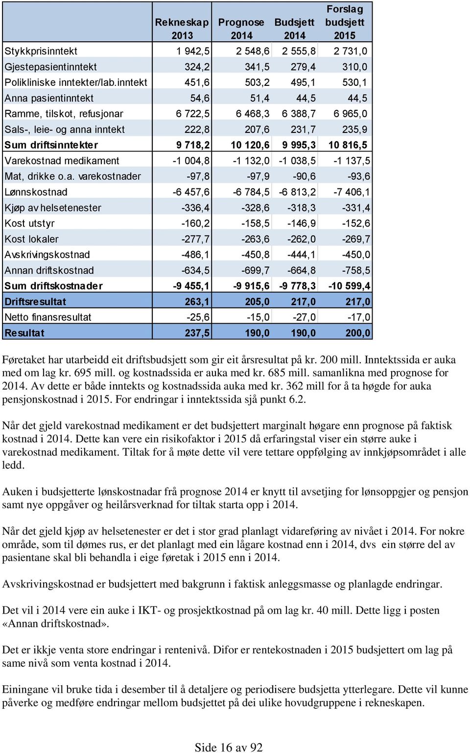 driftsinntekter 9 718,2 10 120,6 9 995,3 10 816,5 Var