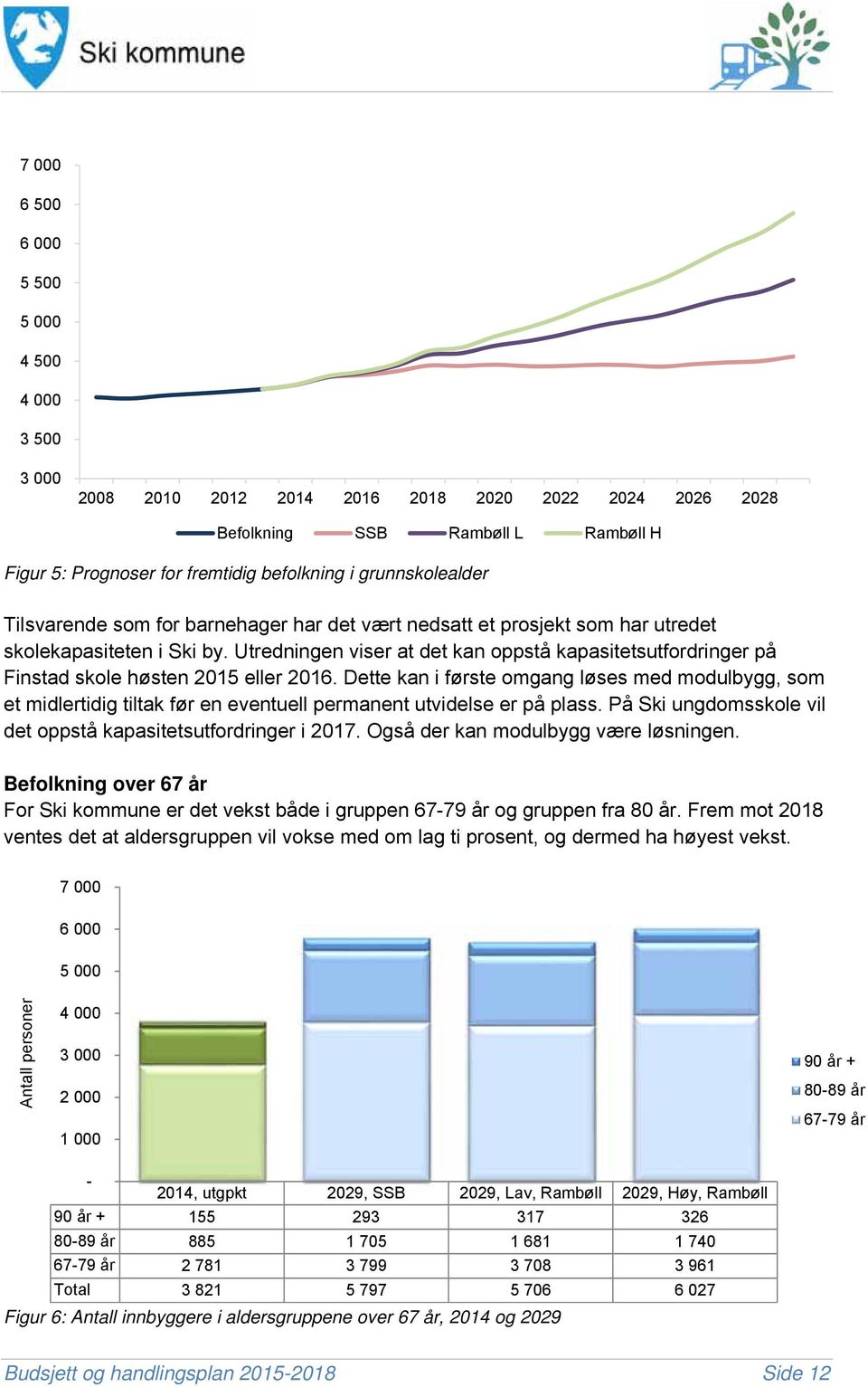 Utredningen viser at det kan oppstå kapasitetsutfordringer på Finstad skole høsten 2015 eller 2016.