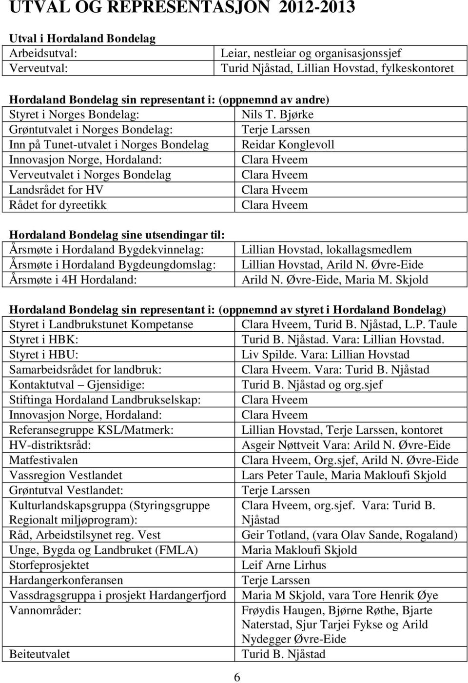 Bjørke Grøntutvalet i Norges Bondelag: Terje Larssen Inn på Tunet-utvalet i Norges Bondelag Reidar Konglevoll Innovasjon Norge, Hordaland: Clara Hveem Verveutvalet i Norges Bondelag Clara Hveem