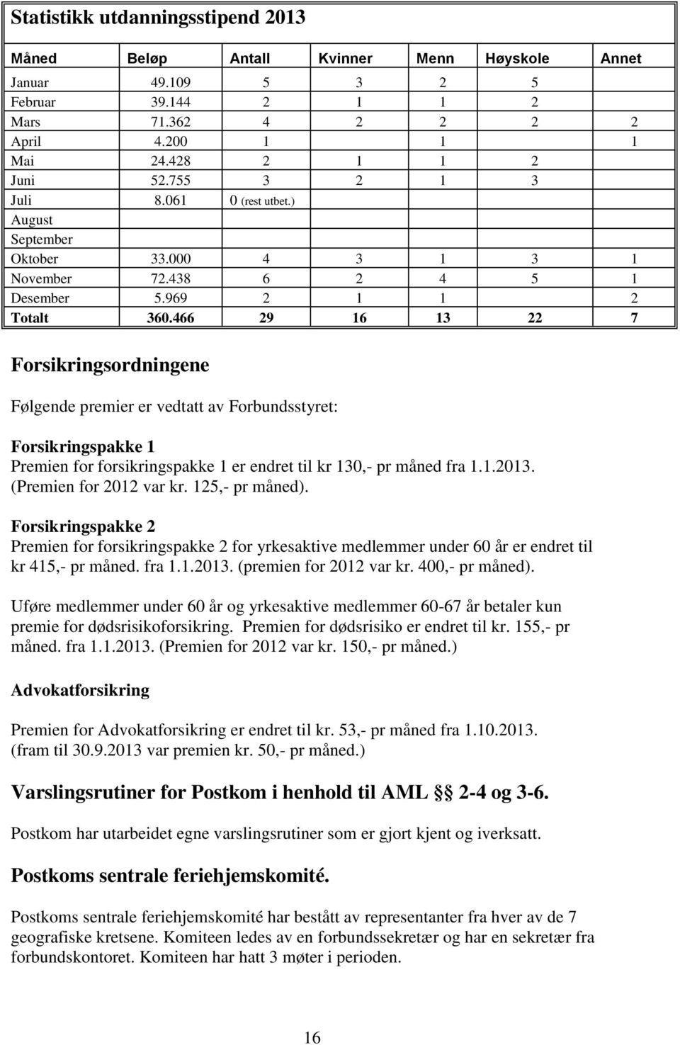 466 29 16 13 22 7 Forsikringsordningene Følgende premier er vedtatt av Forbundsstyret: Forsikringspakke 1 Premien for forsikringspakke 1 er endret til kr 130,- pr måned fra 1.1.2013.