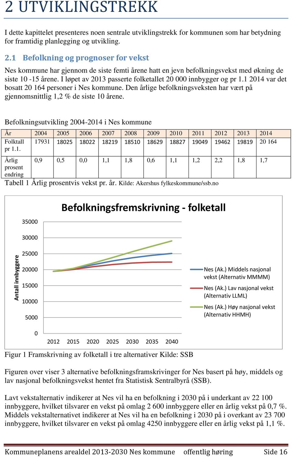 Befolkningsutvikling 2004-2014 i Nes kommune År 2004 2005 2006 2007 2008 2009 2010 2011 2012 2013 2014 Folktall 17931 18025 18022 18219 18510 18629 18827 19049 19462 19819 20 164 pr 1.1. Årlig prosent endring 0,9 0,5 0,0 1,1 1,8 0,6 1,1 1,2 2,2 1,8 1,7 Tabell 1 Årlig prosentvis vekst pr.