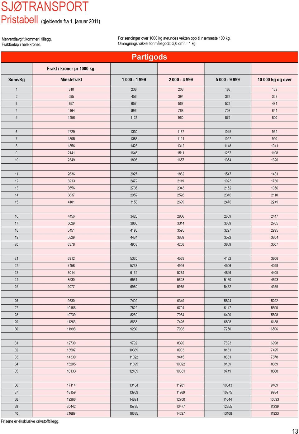 Sone/Kg minstefrakt 1 000-1 999 2 000-4 999 5 000-9 999 10 000 kg og over 1 310 238 203 186 169 2 595 456 394 362 328 3 857 657 567 522 471 4 1164 896 768 703 644 5 1456 1122 960 879 800 6 1729 1330