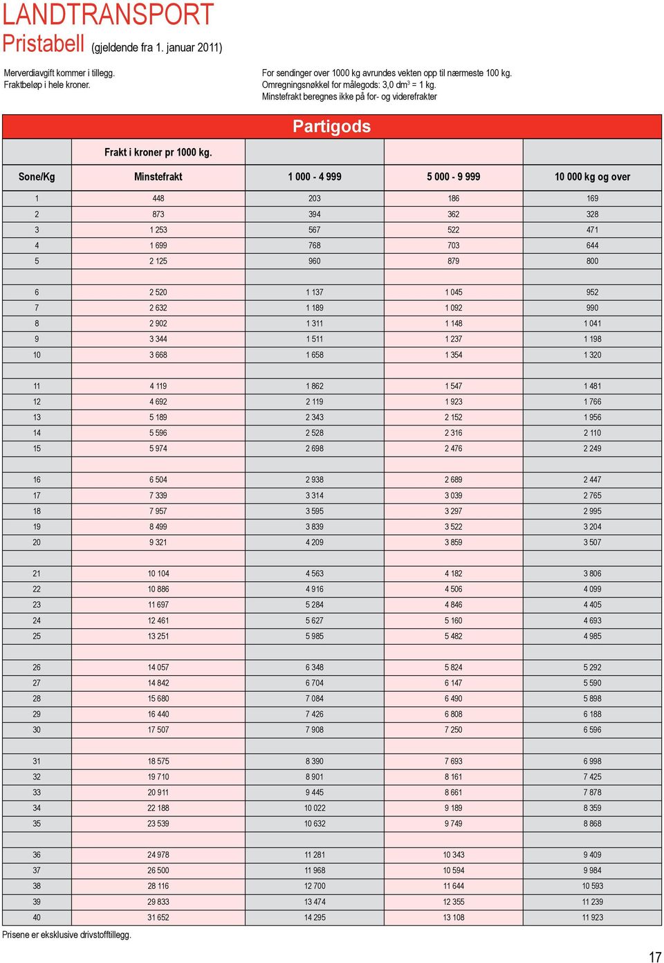 Sone/Kg minstefrakt 1 000-4 999 5 000-9 999 10 000 kg og over 1 448 203 186 169 2 873 394 362 328 3 1 253 567 522 471 4 1 699 768 703 644 5 2 125 960 879 800 6 2 520 1 137 1 045 952 7 2 632 1 189 1