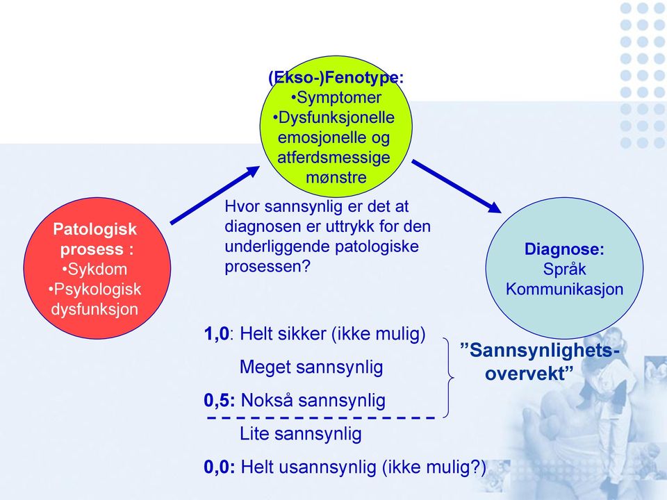 underliggende patologiske prosessen?