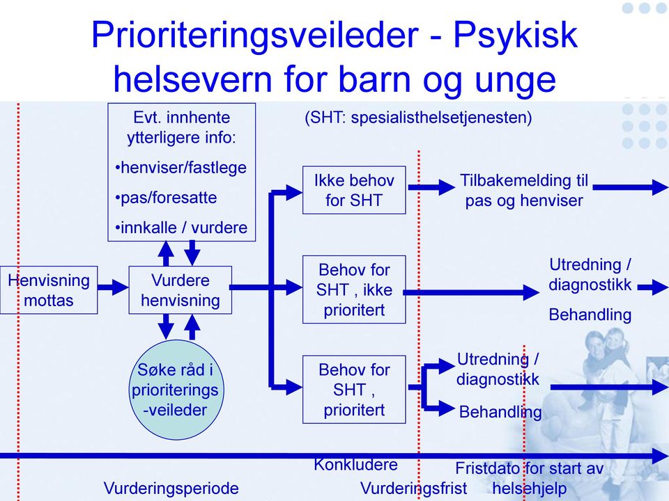 SHT Tilbakemelding til pas og henviser Henvisning mottas Vurdere henvisning Behov for SHT, ikke prioritert Utredning /