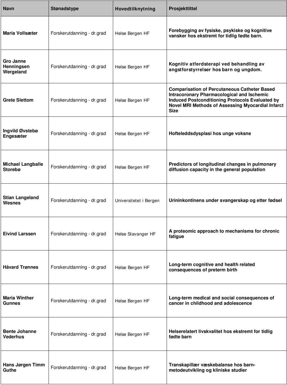 Grete Slettom Comparisation of Percutaneous Catheter Based Intracoronary Pharmacological and Ischemic Induced Postconditioning Protocols Evaluated by Novel MRI Methods of Assessing Myocardial Infarct