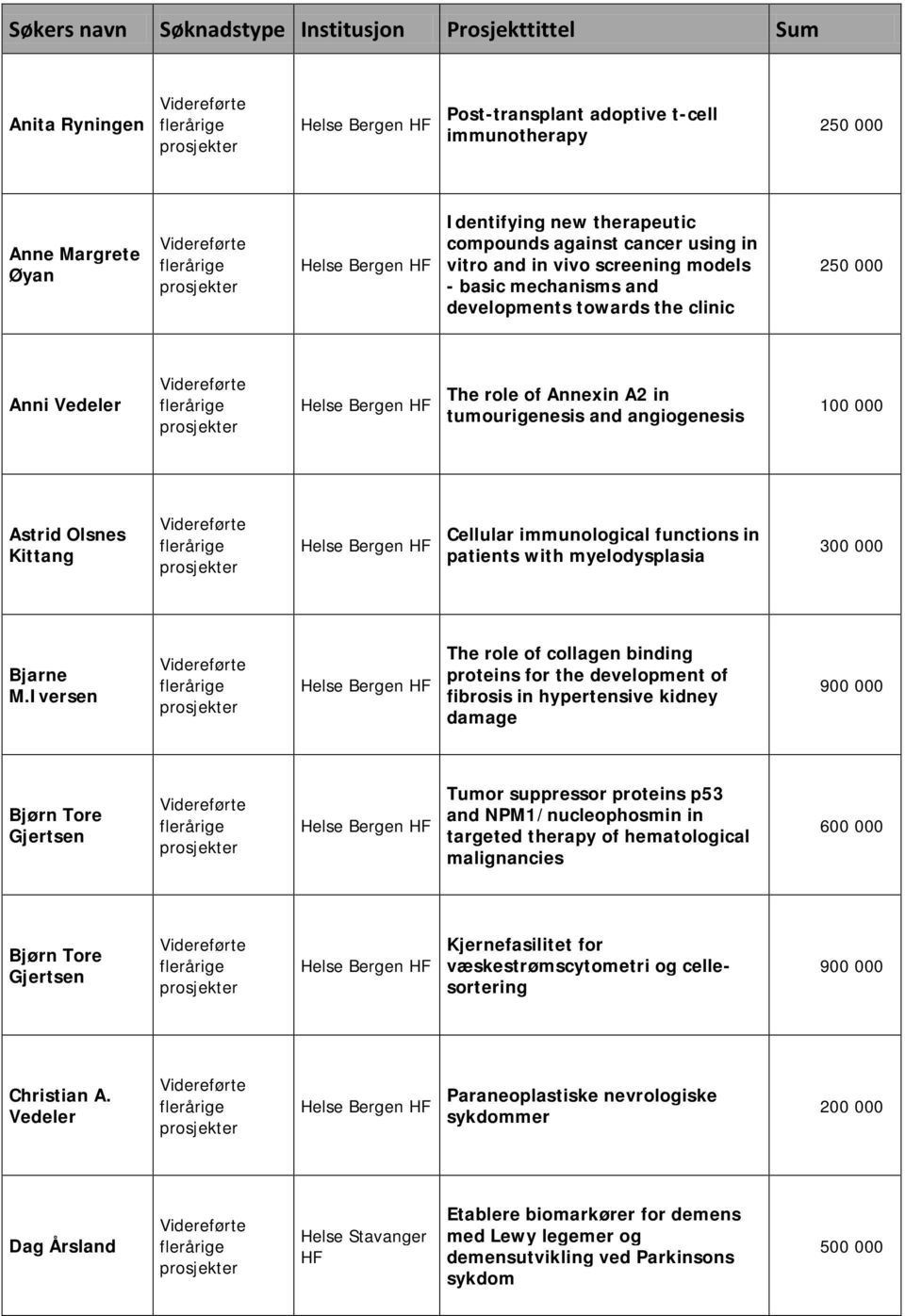 Kittang Cellular immunological functions in patients with myelodysplasia 300 000 Bjarne M.