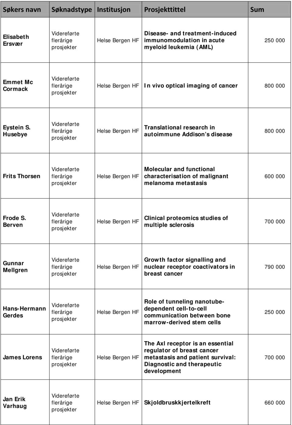 Husebye Translational research in autoimmune Addison s disease 800 000 Frits Thorsen Molecular and functional characterisation of malignant melanoma metastasis 600 000 Frode S.