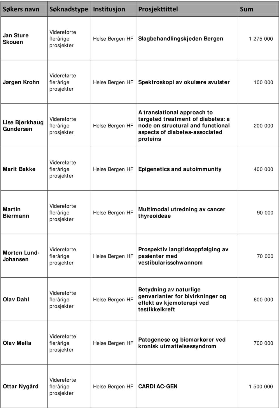 Martin Biermann Multimodal utredning av cancer thyreoideae 90 000 Morten Lund- Johansen Prospektiv langtidsoppfølging av pasienter med vestibularisschwannom 70 000 Olav Dahl Betydning av