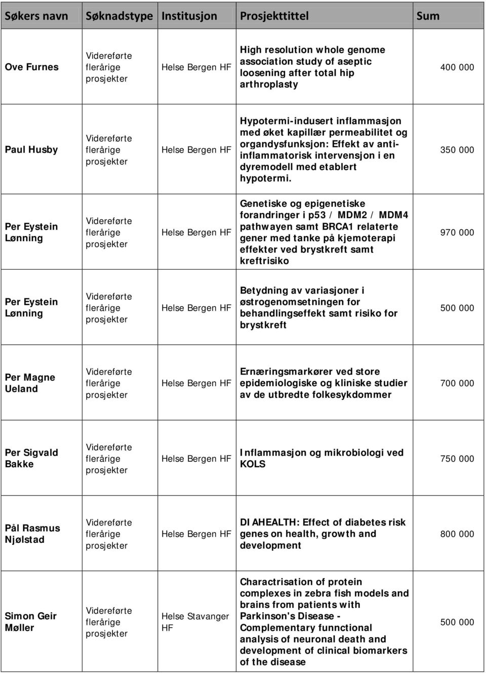 350 000 Per Eystein Lønning Genetiske og epigenetiske forandringer i p53 / MDM2 / MDM4 pathwayen samt BRCA1 relaterte gener med tanke på kjemoterapi effekter ved brystkreft samt kreftrisiko 970 000