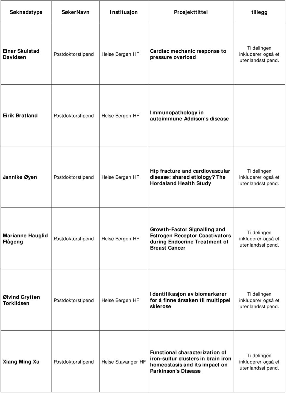 The Hordaland Health Study Tildelingen inkluderer også et utenlandsstipend.