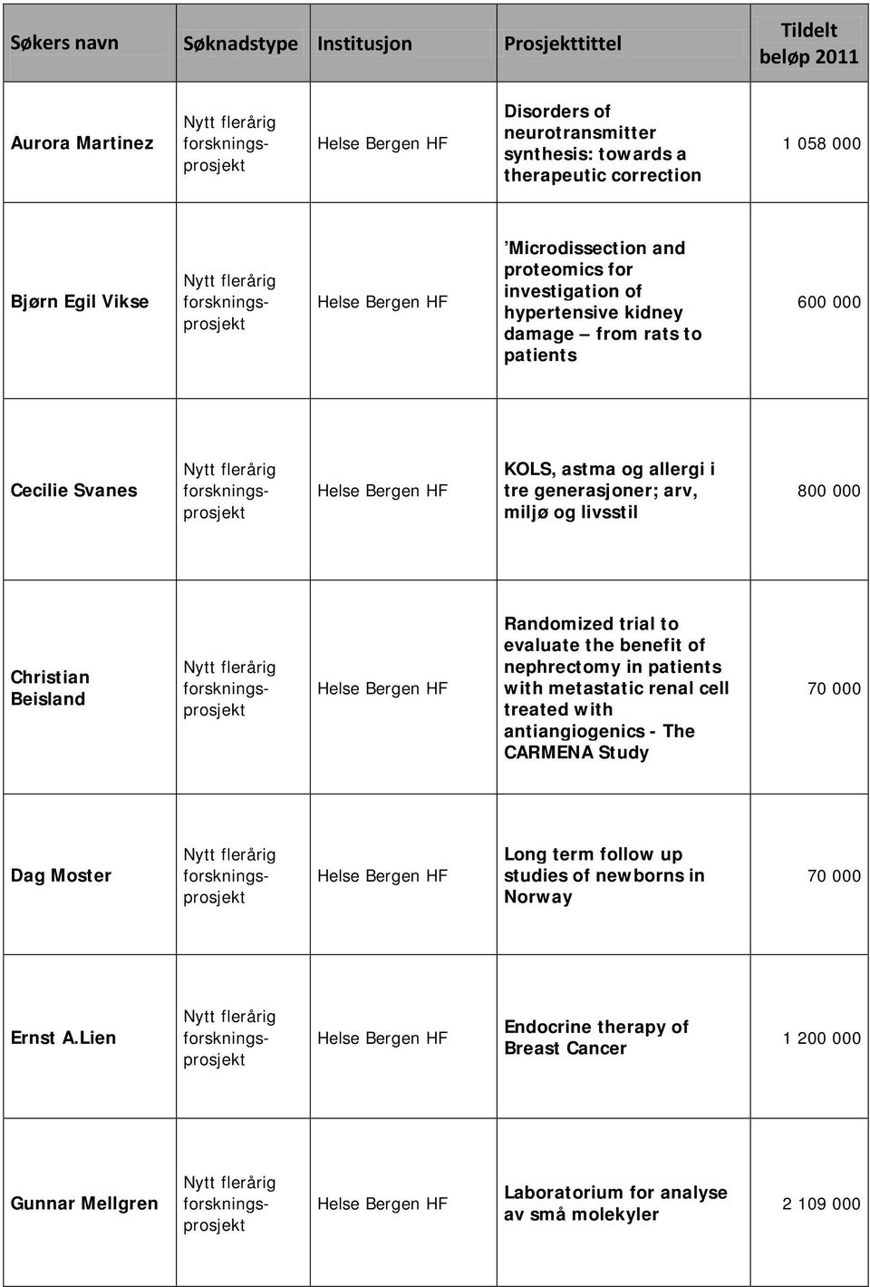 livsstil 800 000 Christian Beisland Randomized trial to evaluate the benefit of nephrectomy in patients with metastatic renal cell treated with antiangiogenics - The CARMENA Study 70 000