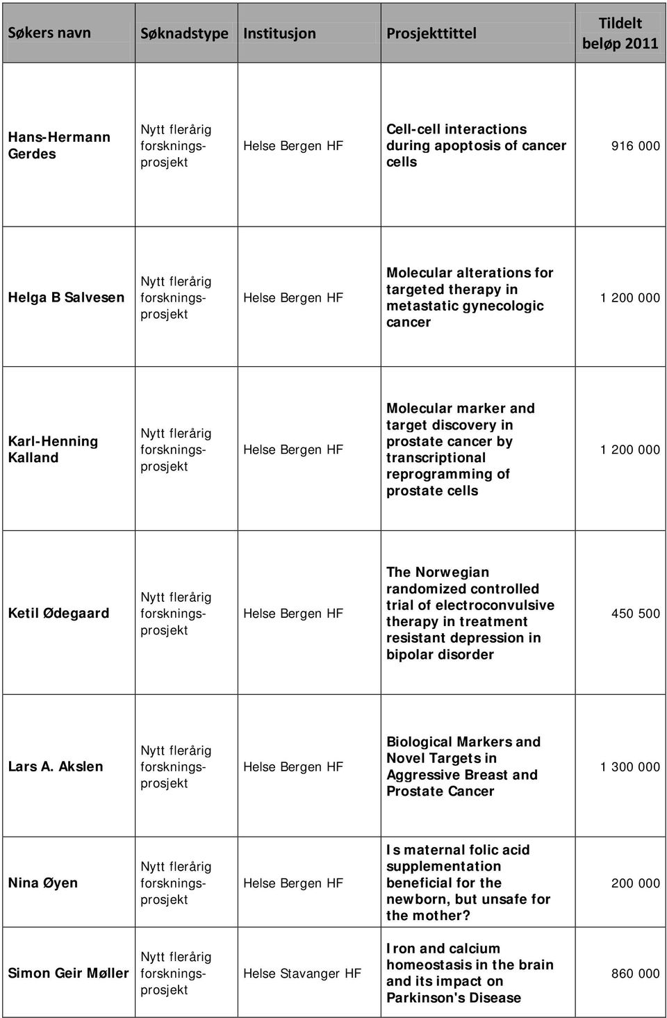 Ketil Ødegaard The Norwegian randomized controlled trial of electroconvulsive therapy in treatment resistant depression in bipolar disorder 450 500 Lars A.